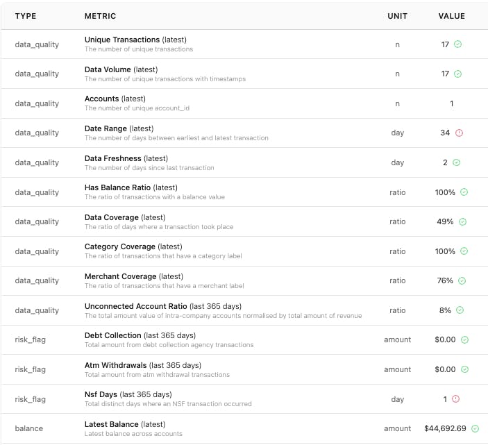 See a company's revenue, bank transaction data quality, debt, gross profit, operating profit, cash flow, bank balance, tax payments, risk flags, ATM withdrawals, risky transactions and evaluate for underwriting with bank data and portfolio monitoring and benchmarking using Heron data's Scorecard for data from Plaid, Finicity, Yodlee, Teller, SaltEdge, Truelayer, Tink, Ocrolus or csv format of any bank data.