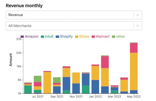 Heron makes it easy to see both aggregate true venue, and also what sources the revenue comes from