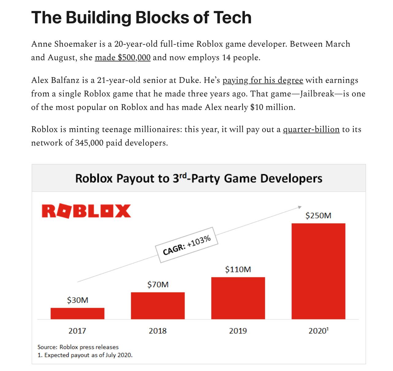 Roblox, CAGR, Bar chart