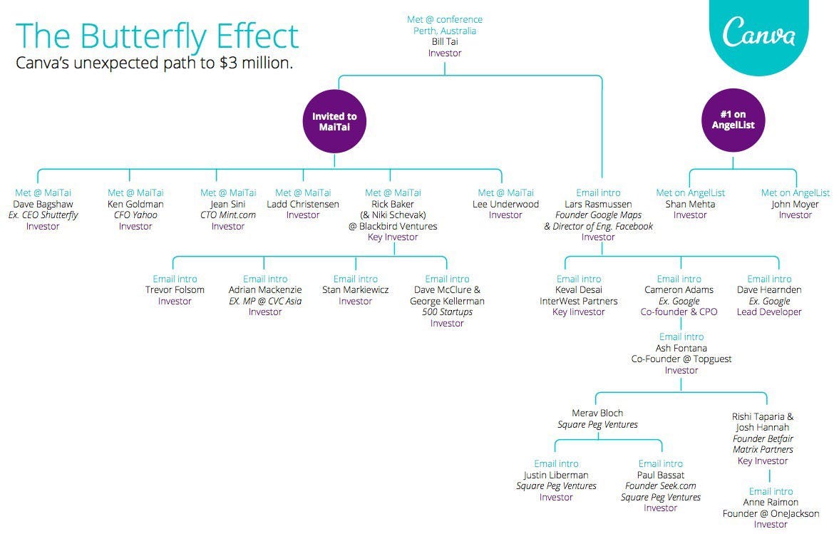 Canva, Fundraising, Branching chart