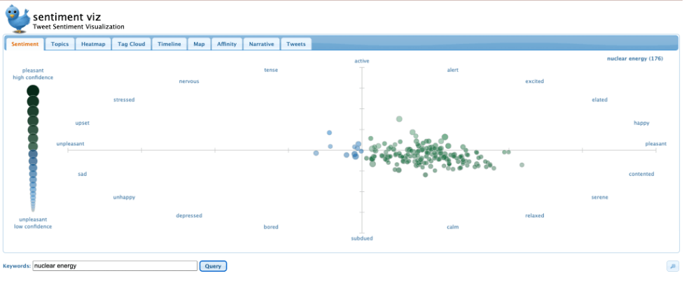 Sentiment visualization