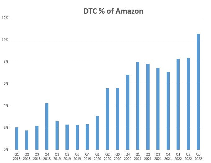 Amazon revenue chart