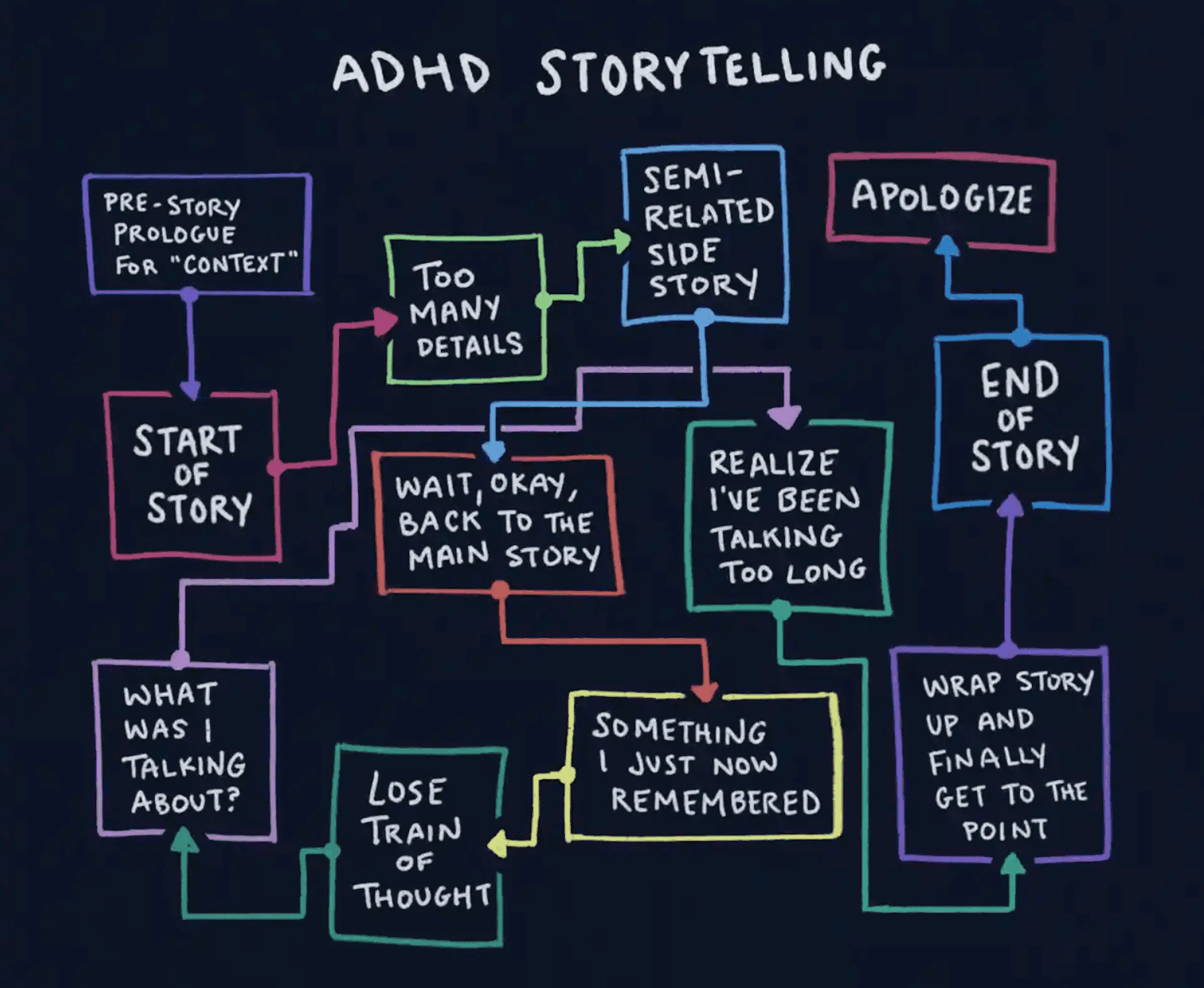 Partial frame of a comic from Dani Donovan visually explaining the vast differences between non-ADHD and ADHD storytelling.