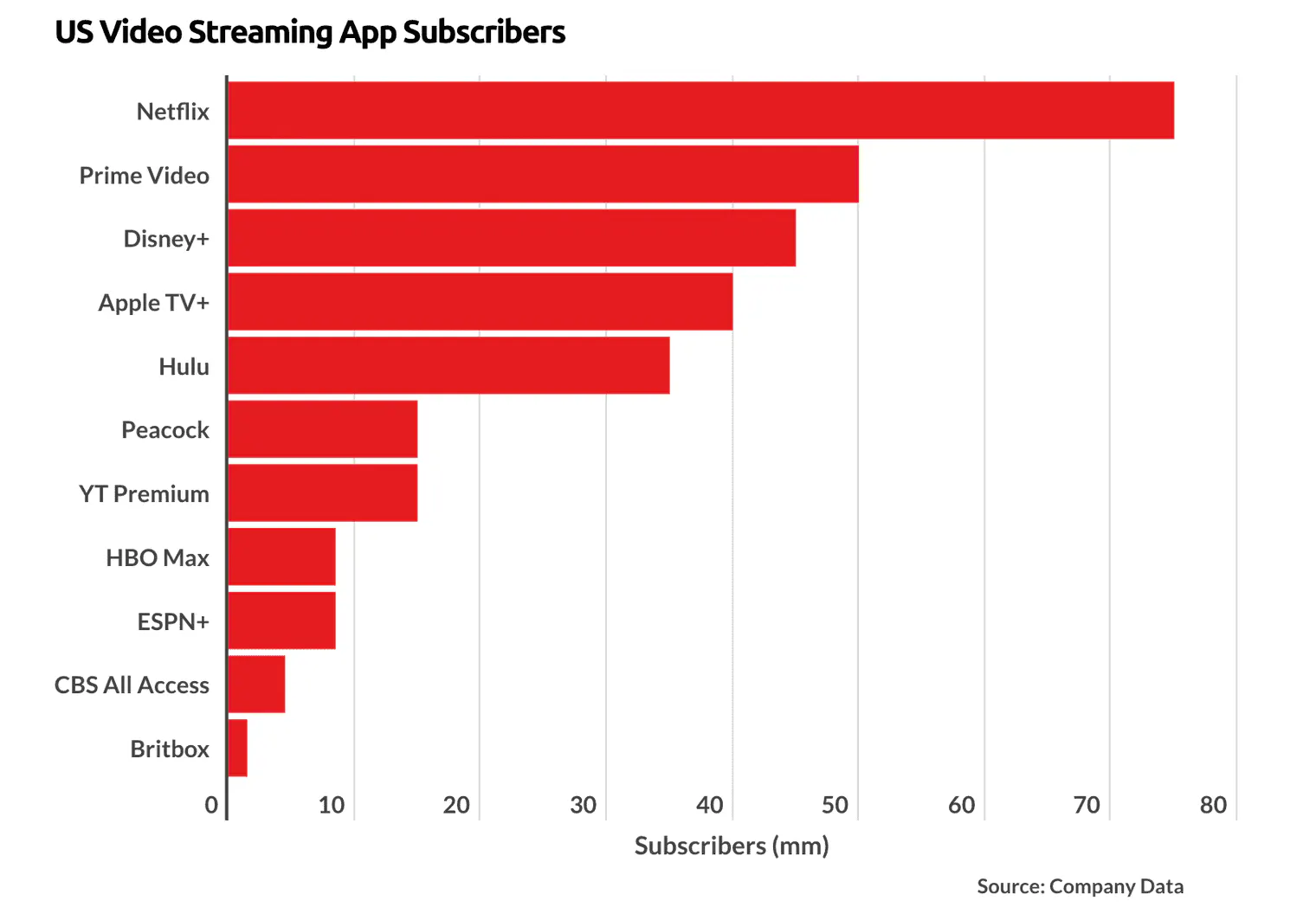 Graph from Business of Apps, displaying millions of users (in the US) for the top streaming services in 2022