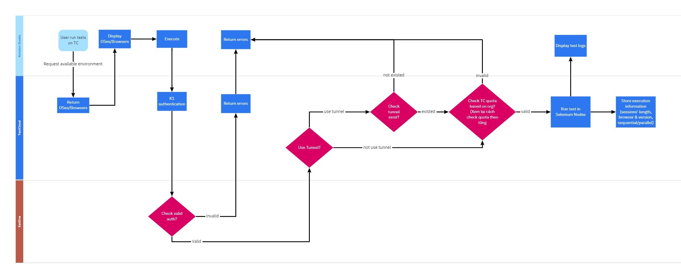 TestCloud Integration Flow