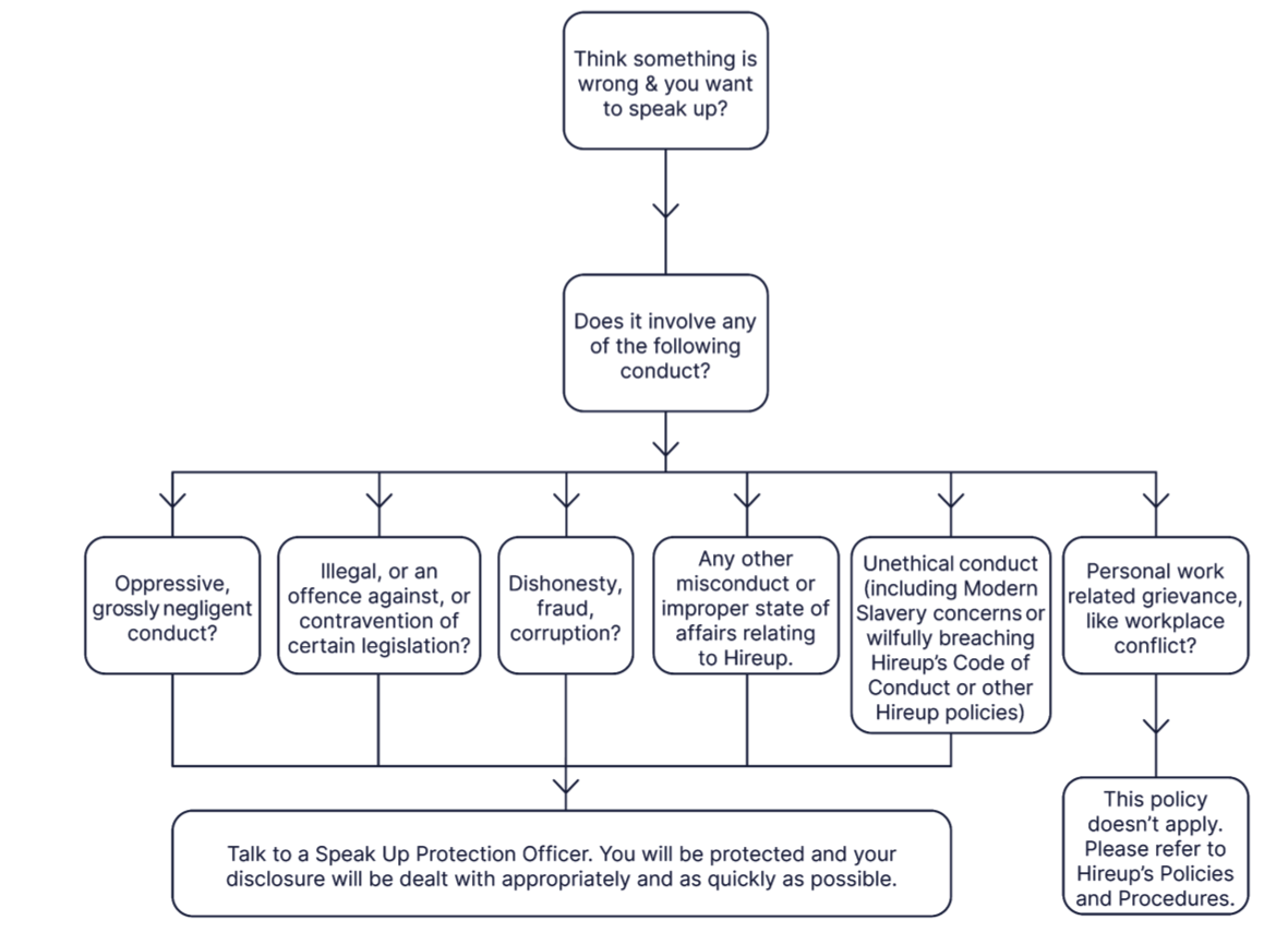 A flowchart showing the steps of Hireup's speak up policy.