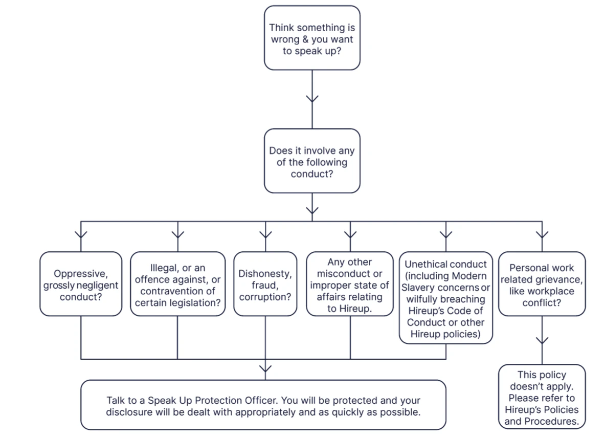 A flowchart showing the steps of Hireup's speak up policy.