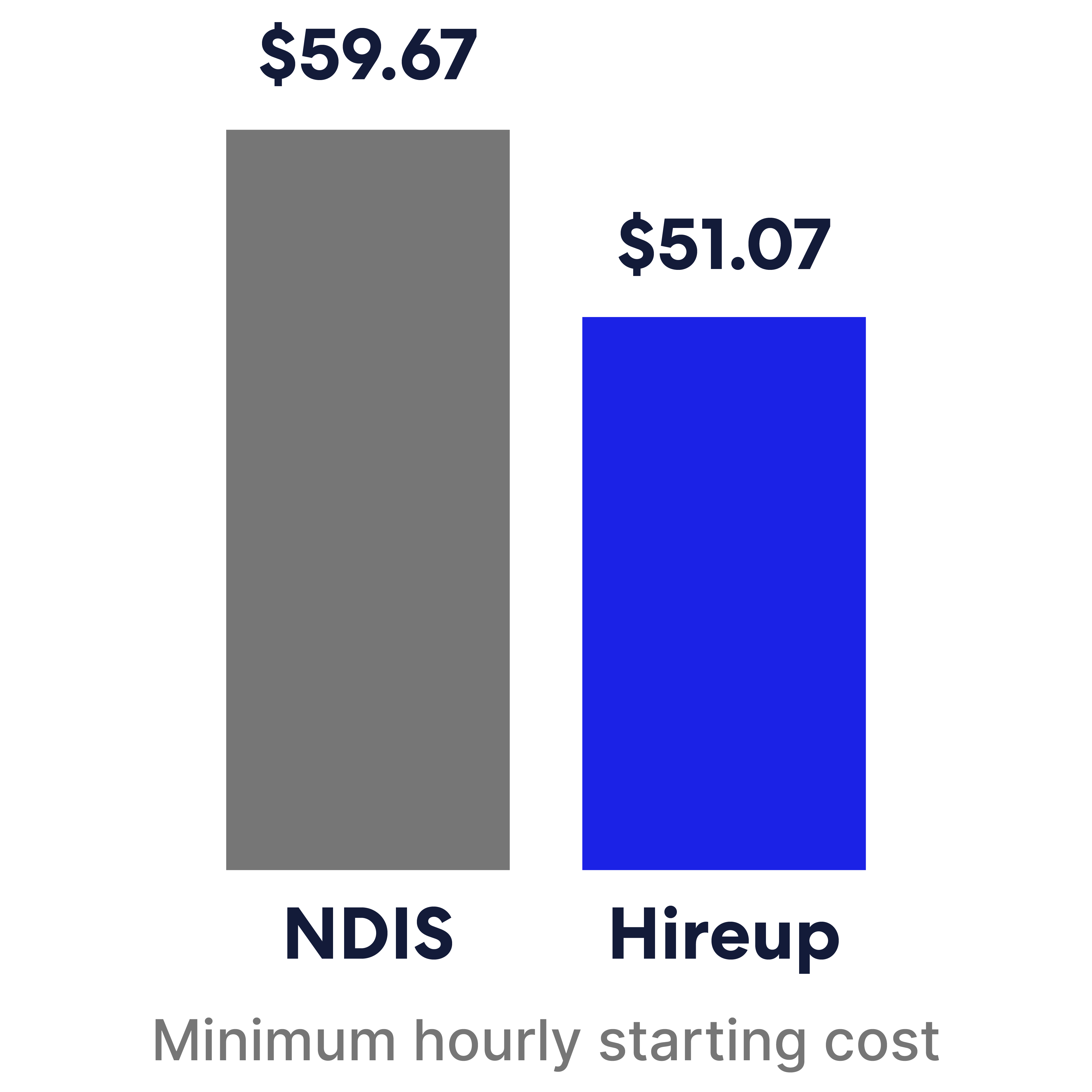 support-across-australia-hireup