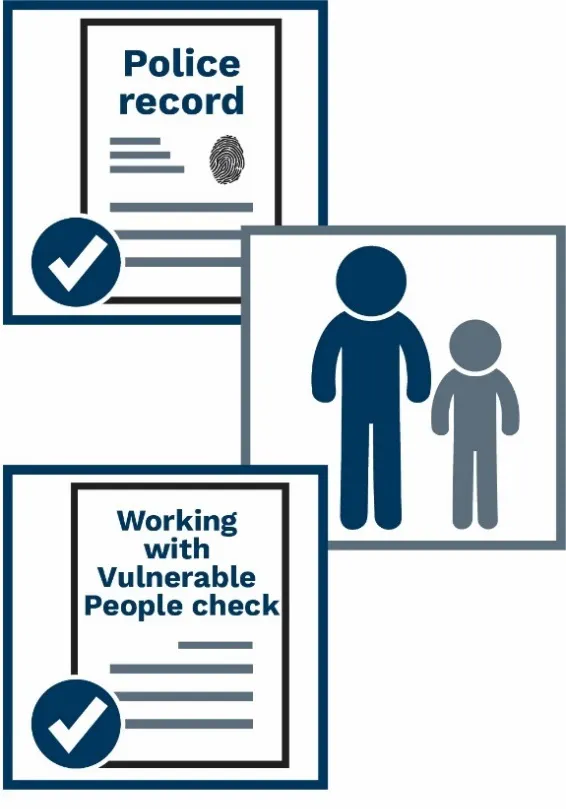A montage of 3 images - a police record with a tick, an icon of an adult and a child, and a working with vulnerable people check with a tick