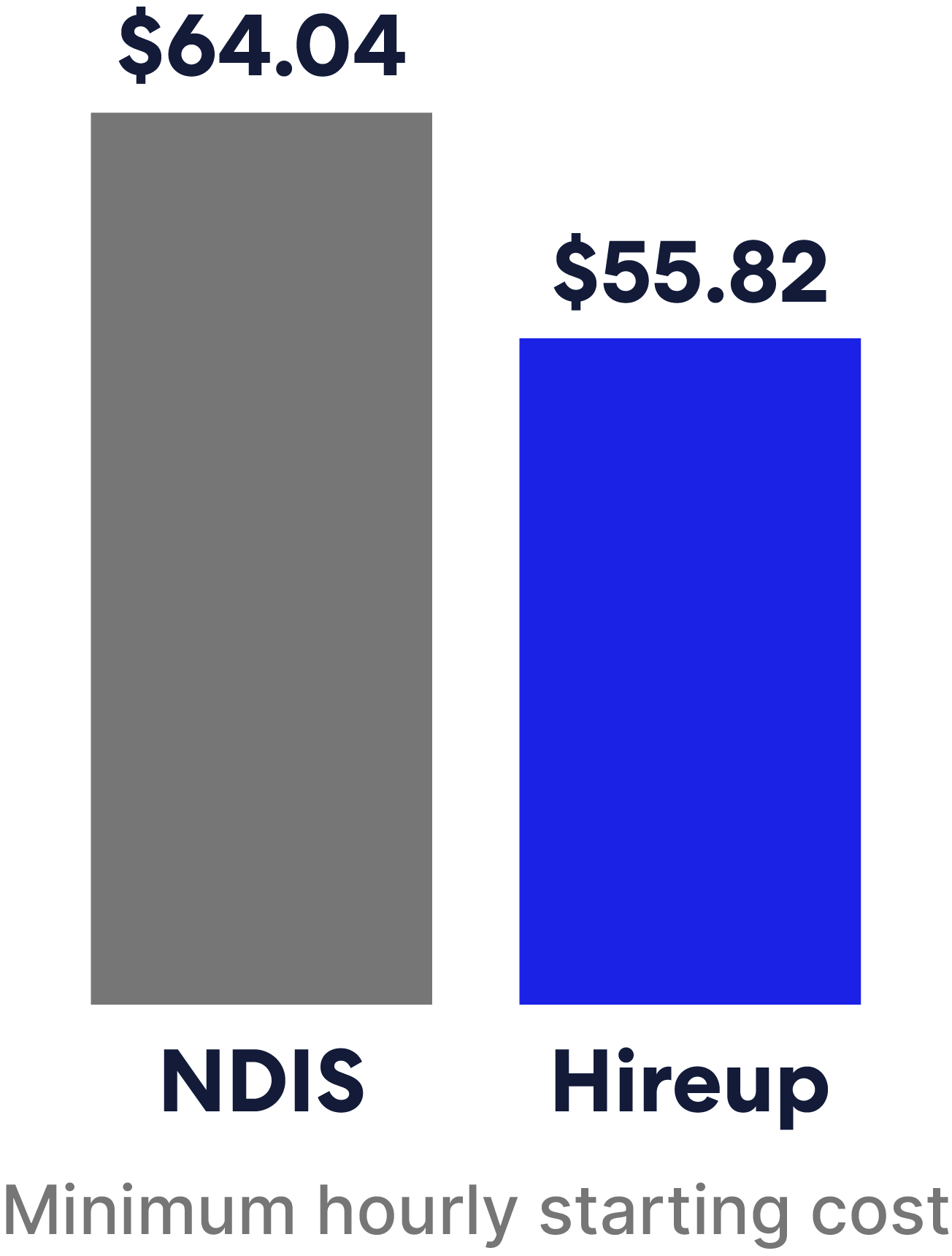 Disability Support Workers NDIS Registered Provider Hireup