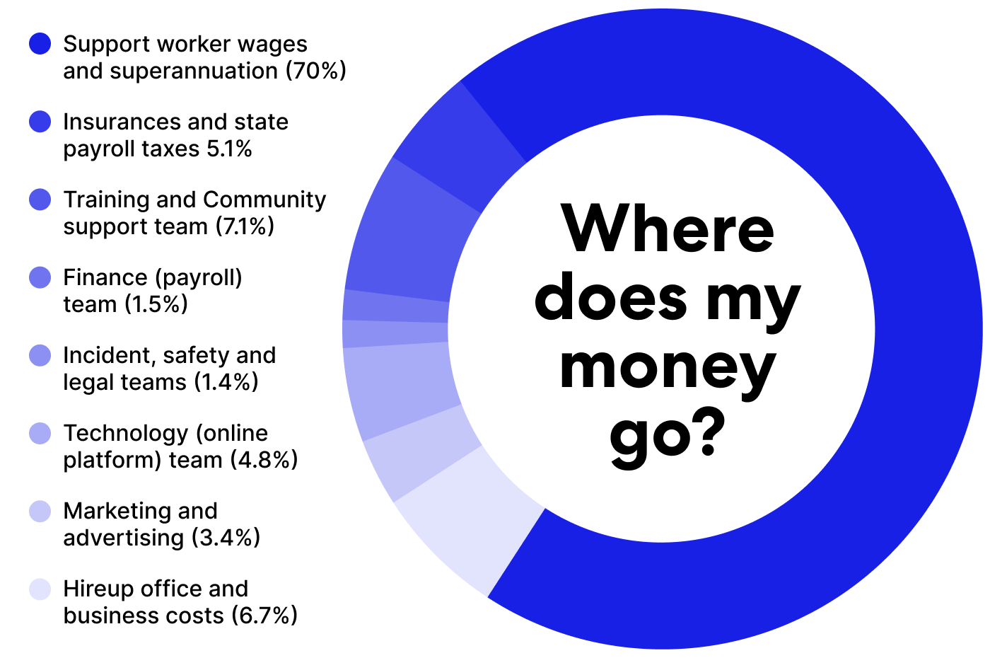 A donut chart detailing where a client's money goes when they pay for a support shift. 