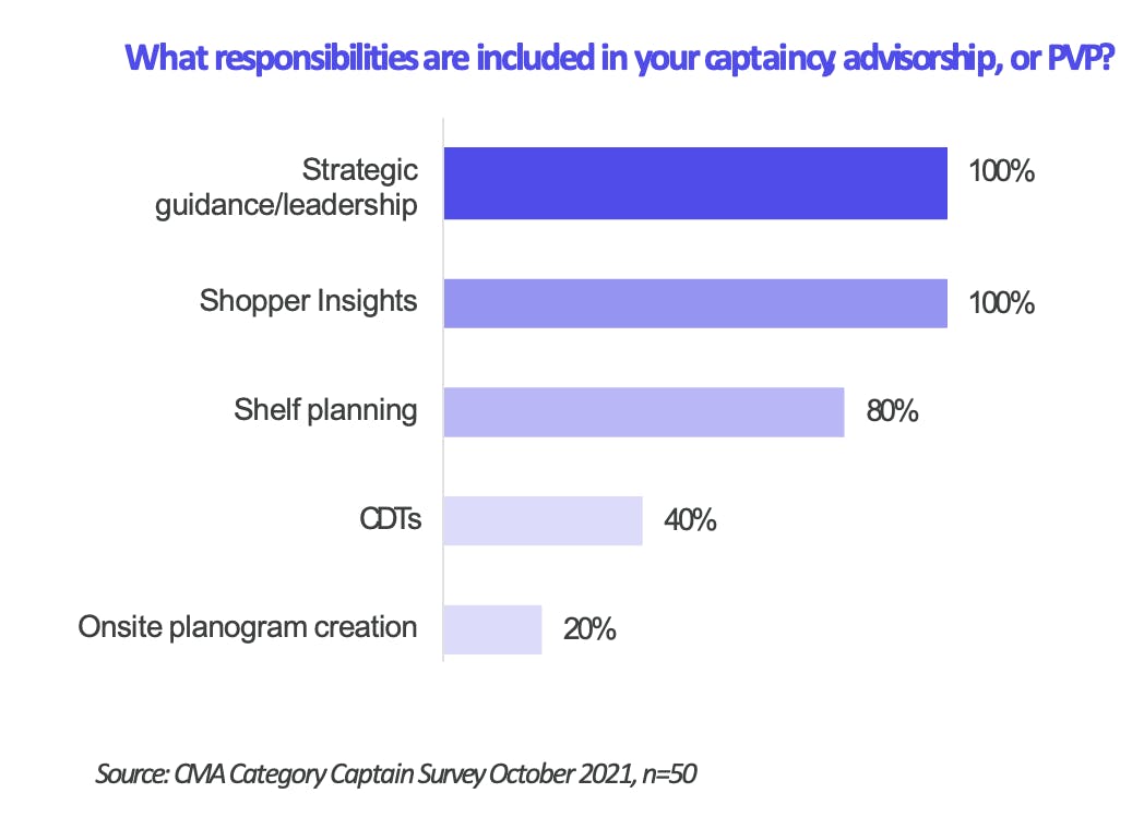  Category Captain Survey, strategic guidance/leadership and shopper insights were two key most important attributes retailers look for regarding suppliers when providing captaincy or advisorship.