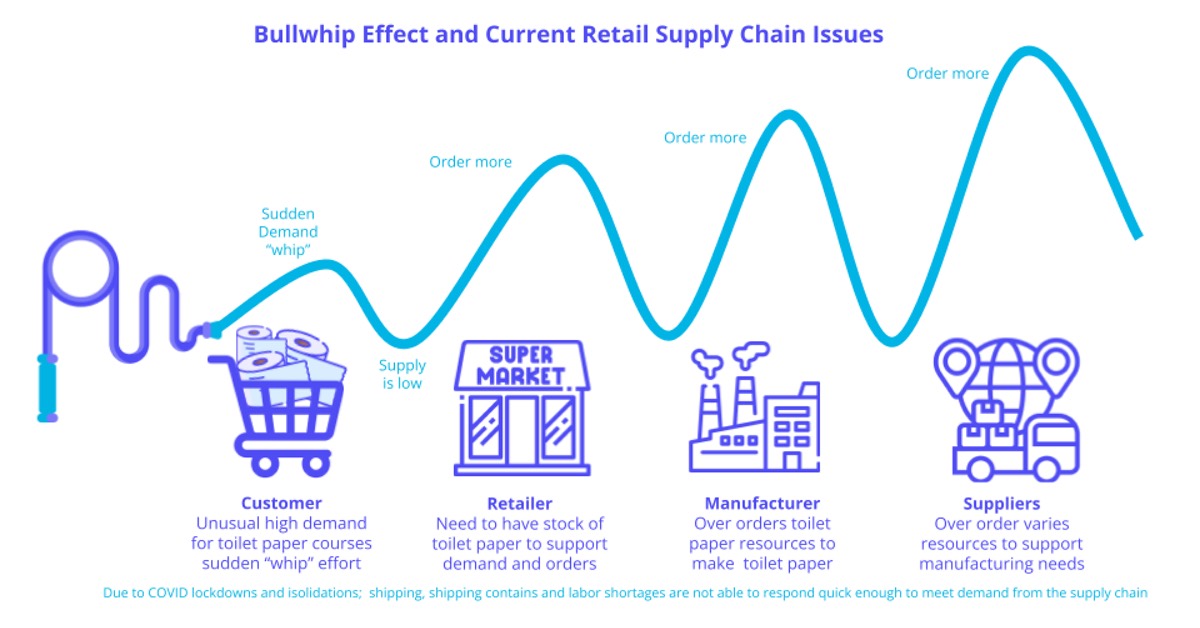 How AI Is Being Used To Address The Bullwhip Effect And Current Retail ...