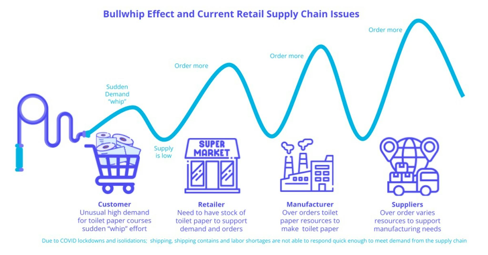 How AI is Being Used to Address the Bullwhip Effect and Current Retail Supply Chain Issues HIVERY