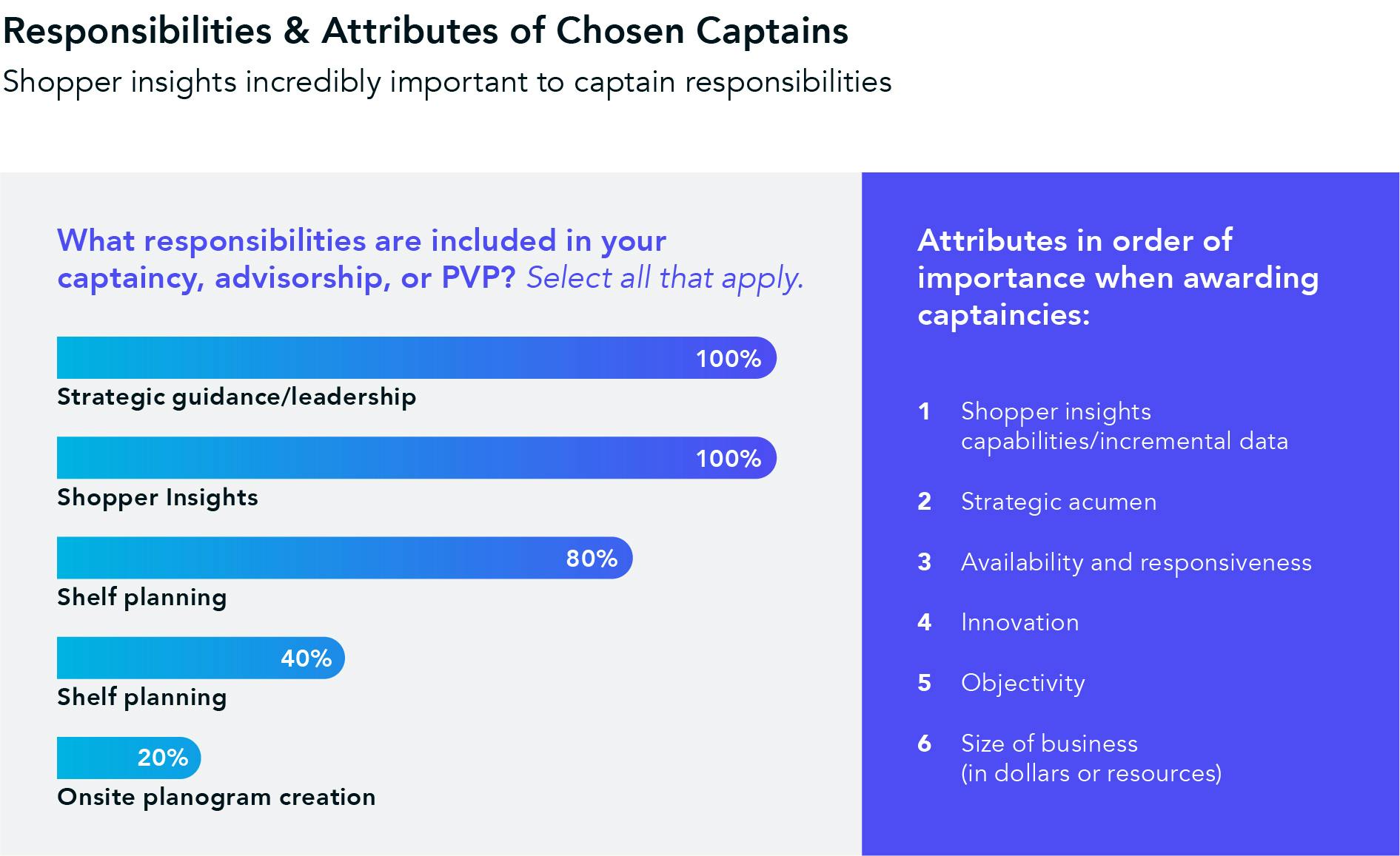 2021 Category Management Association survey revealed that strategic guidance/leadership and shopper insights