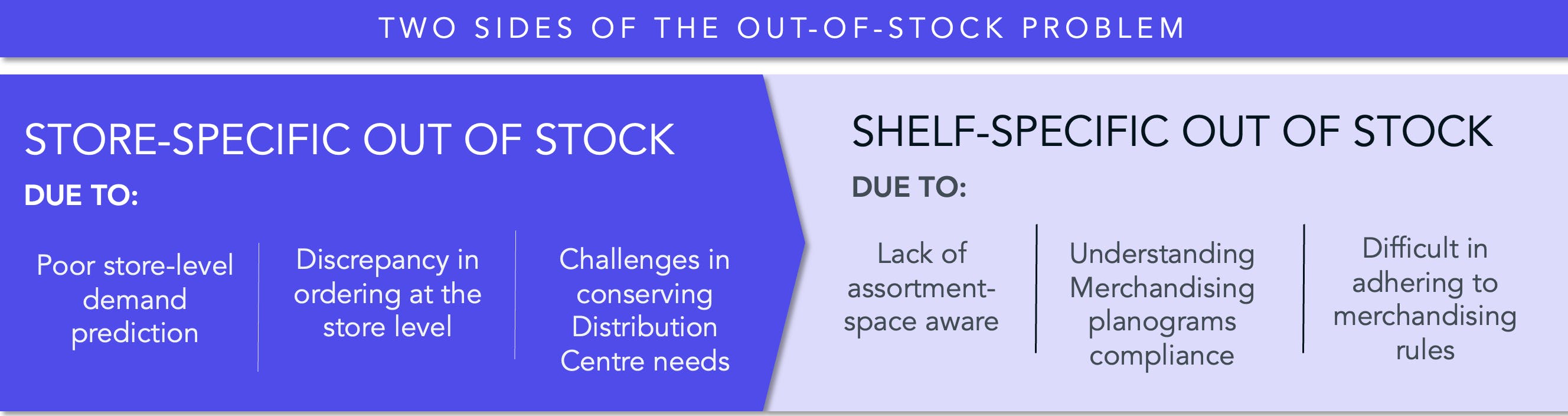 Deconstructing the Out-of-Stock Problem