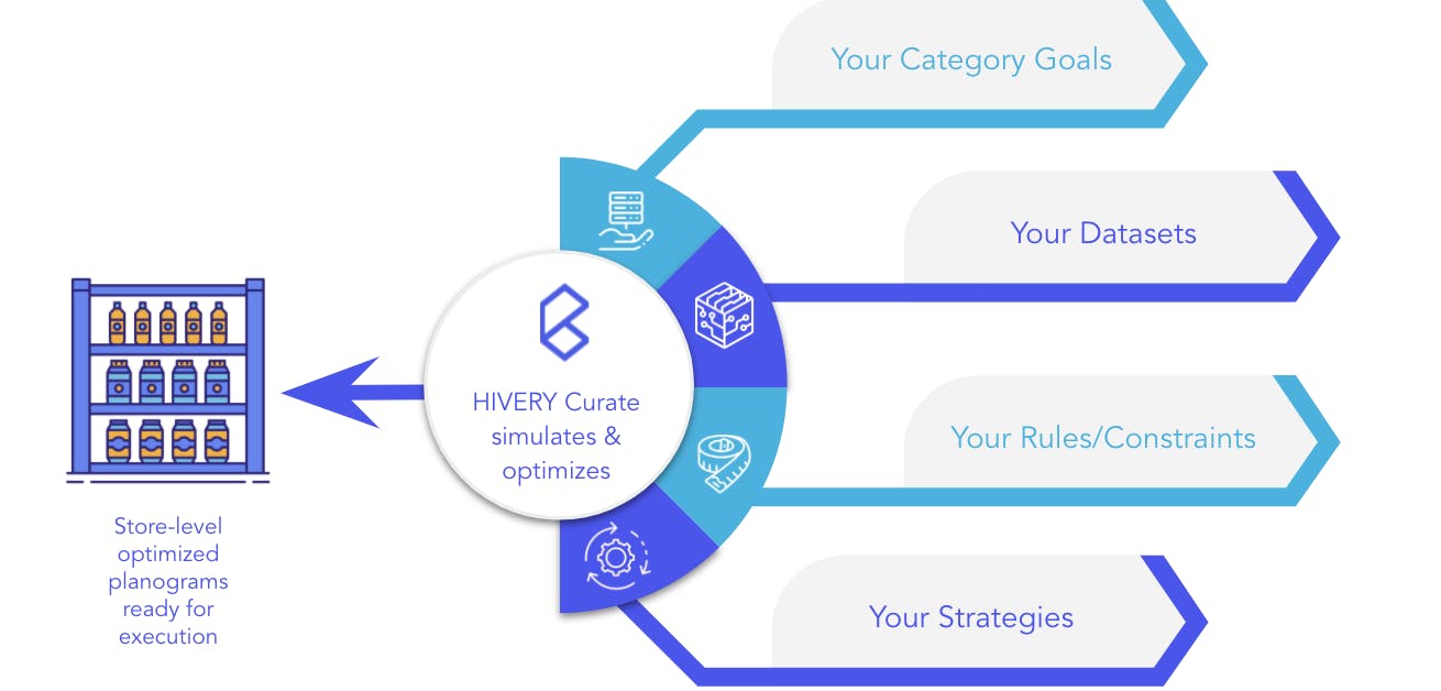 Curate simulates your strategy and the impact
