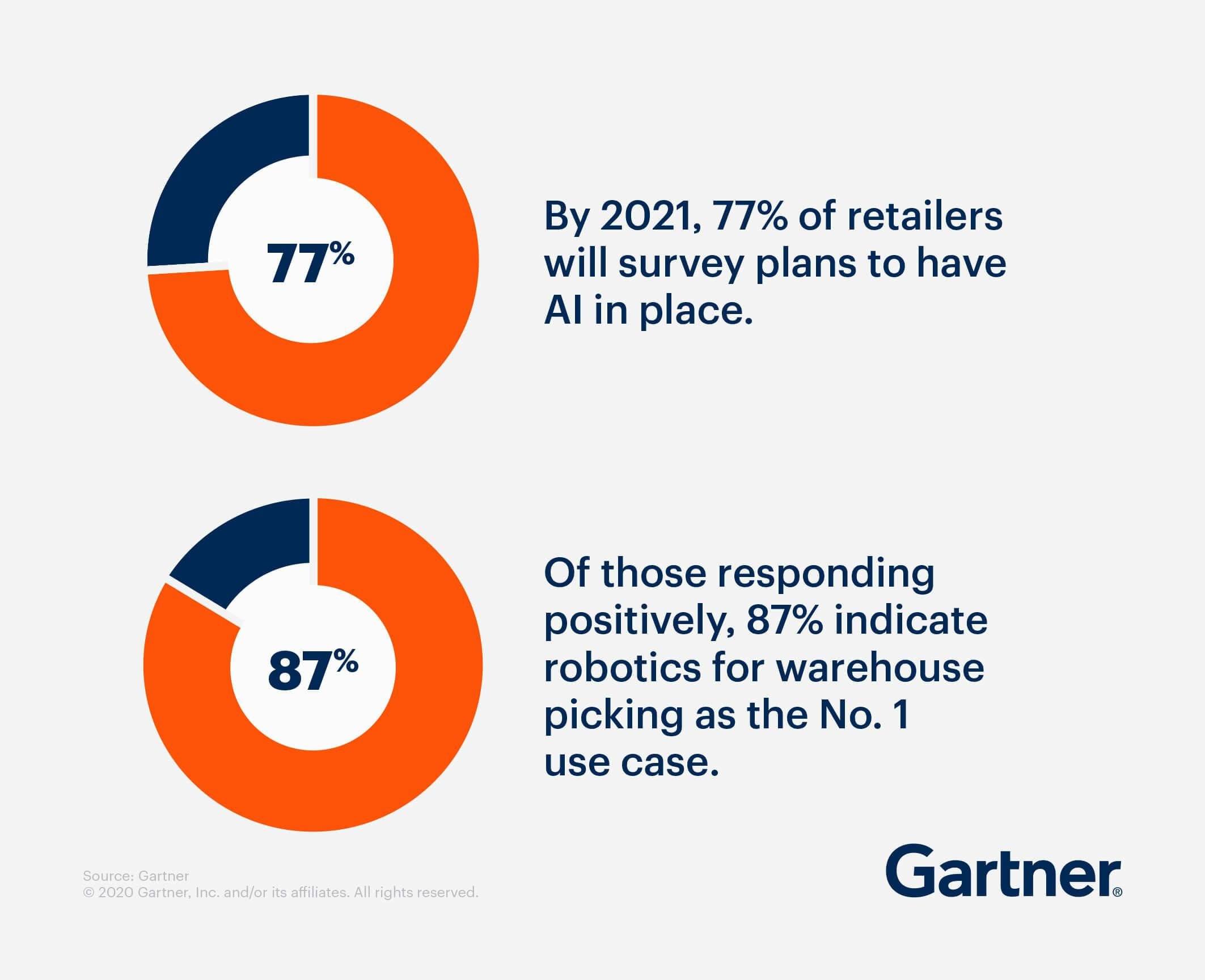 Gartner Research: Emerging trends in retail and how artificial intelligence is accelerating this