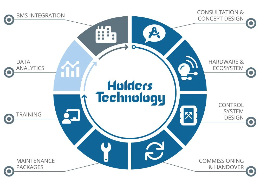 For truly Smart buildings
