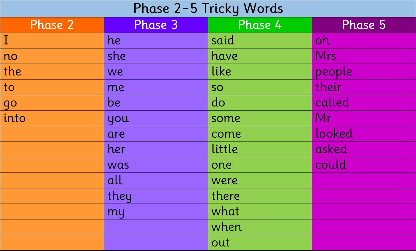 Letters and sounds phonics teaching resource Phase 2-5 Tricky Word Games