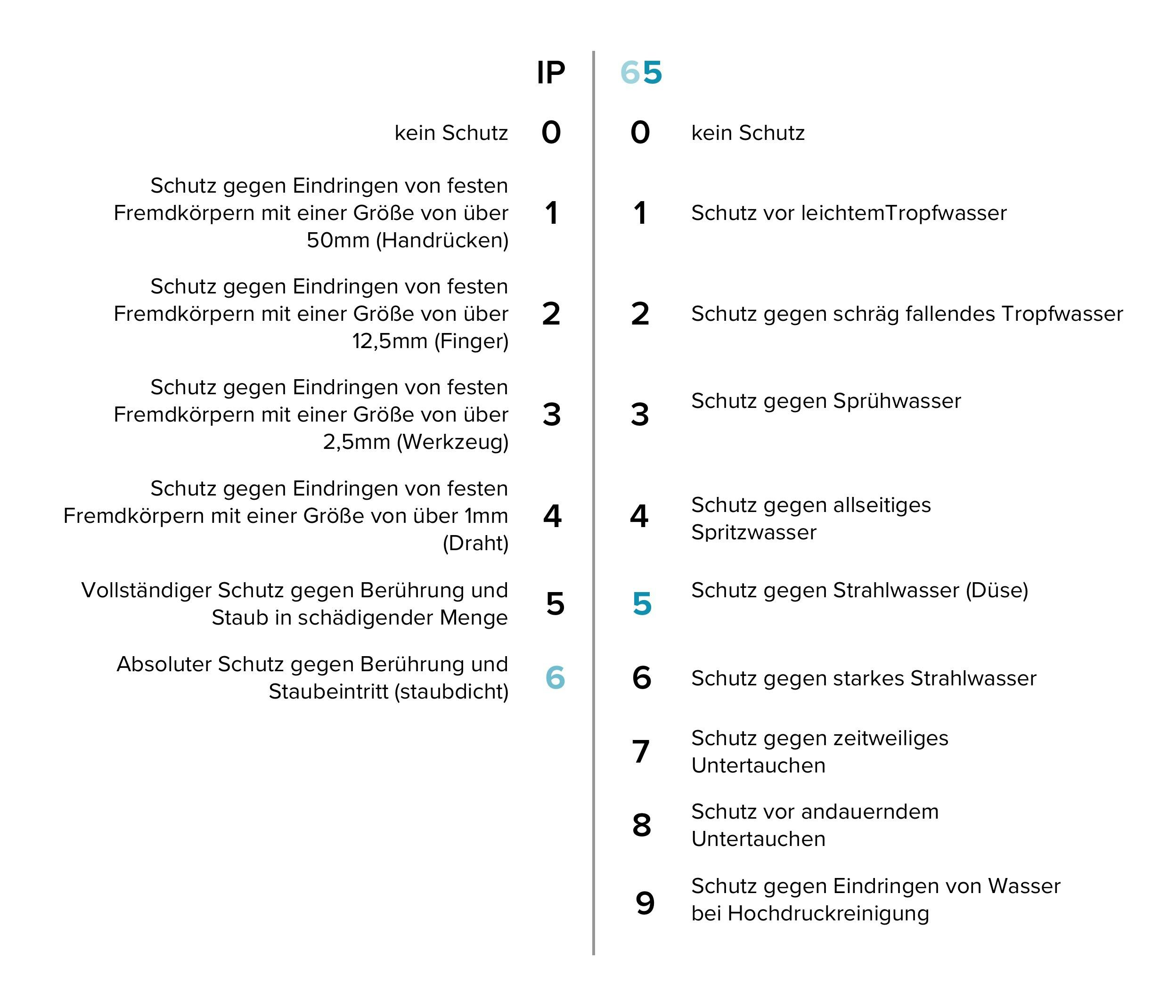 Infografik mit allen Erläuterungen der verschiedenen Werten der IP-Schutzart
