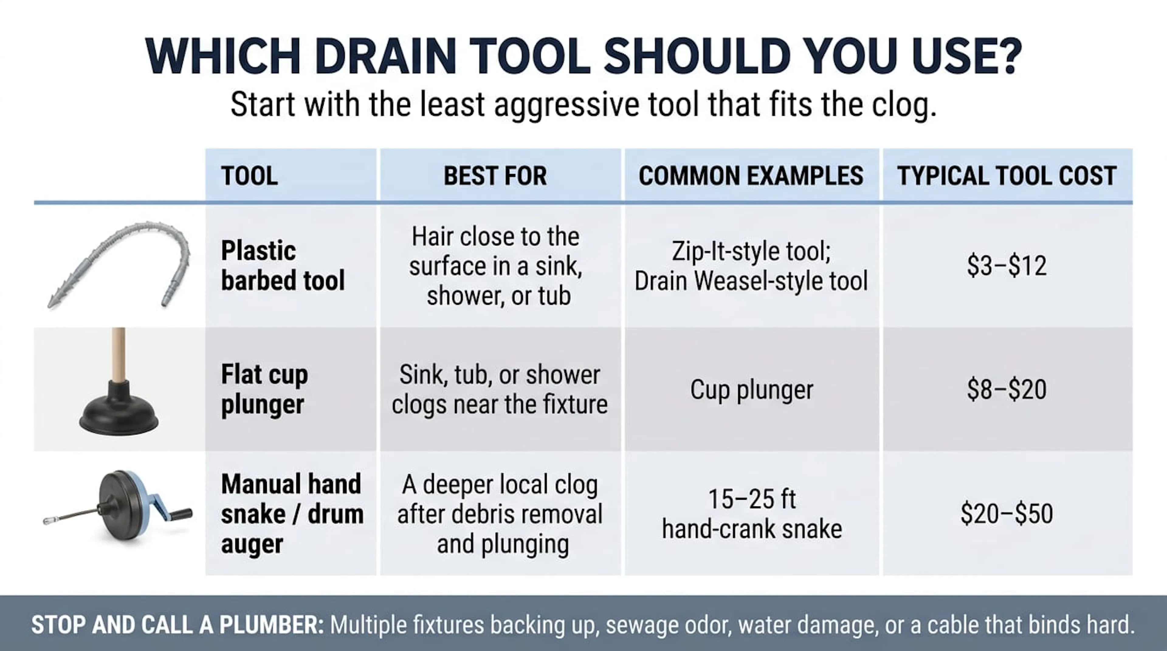 Chart comparing drain tools: plastic barbed tool, flat cup plunger and manual hand snake