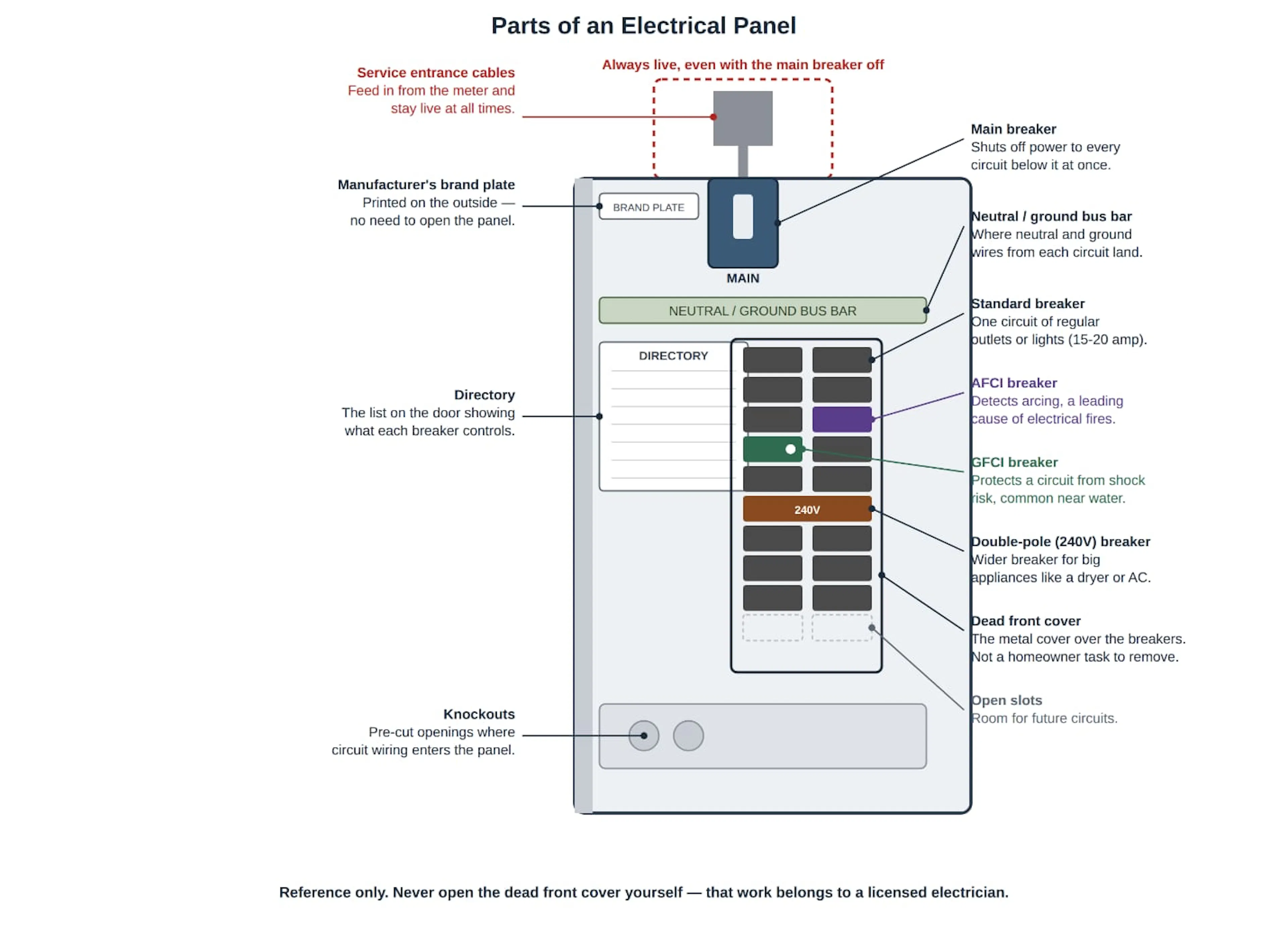 Labeled diagram of the parts of an electrical panel
