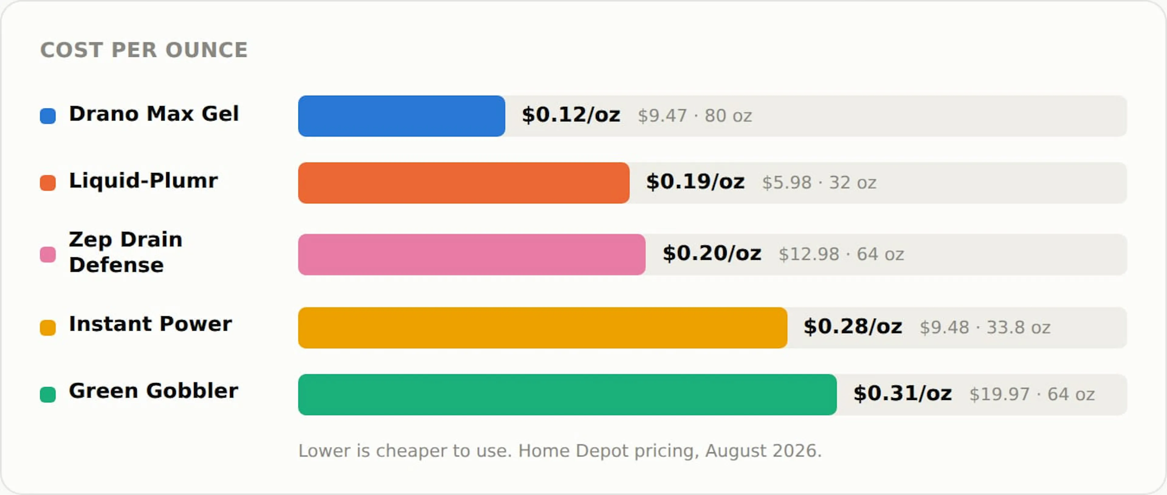 Chart comparing drain gel cleaners by cost per ounce