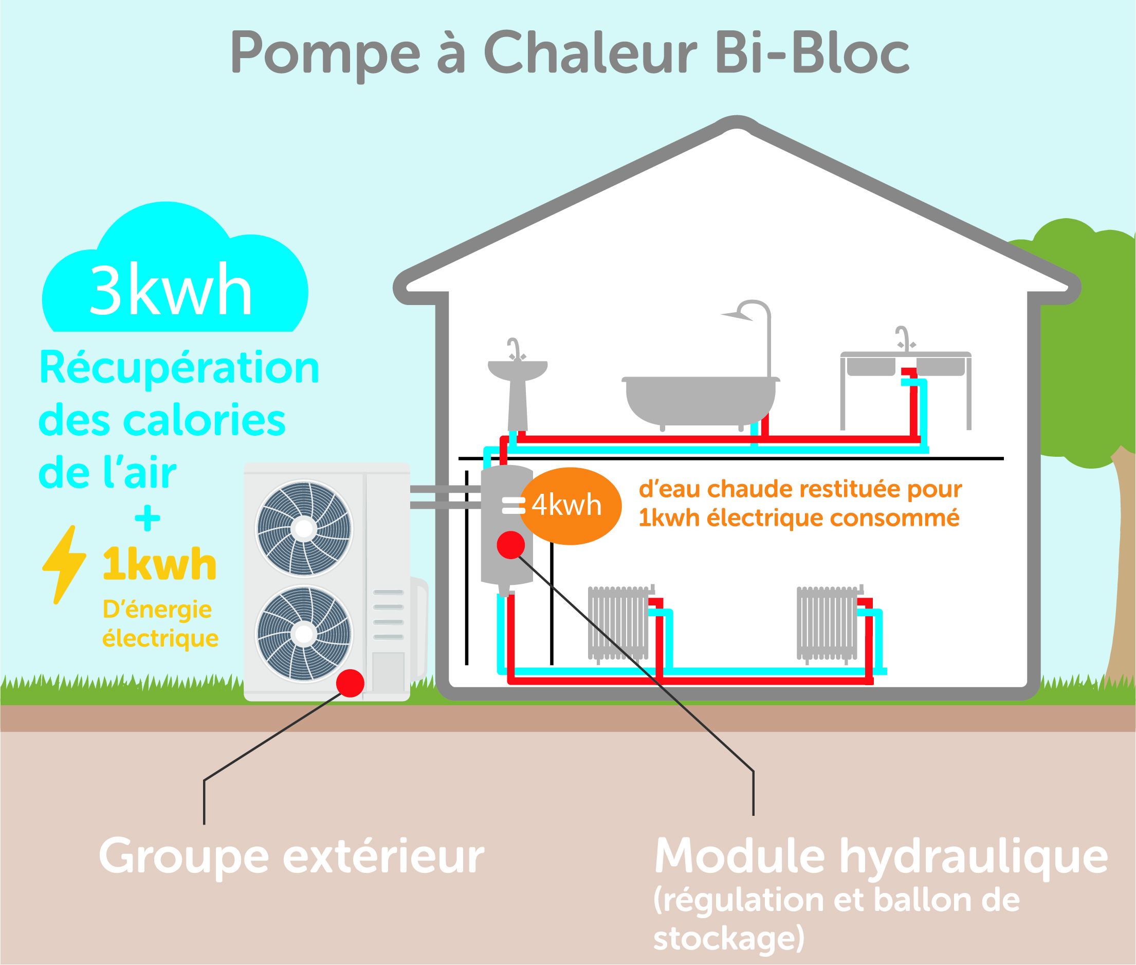 Roussin Énergies délivre tous ses conseils pour bien choisir sa pompe à chaleur