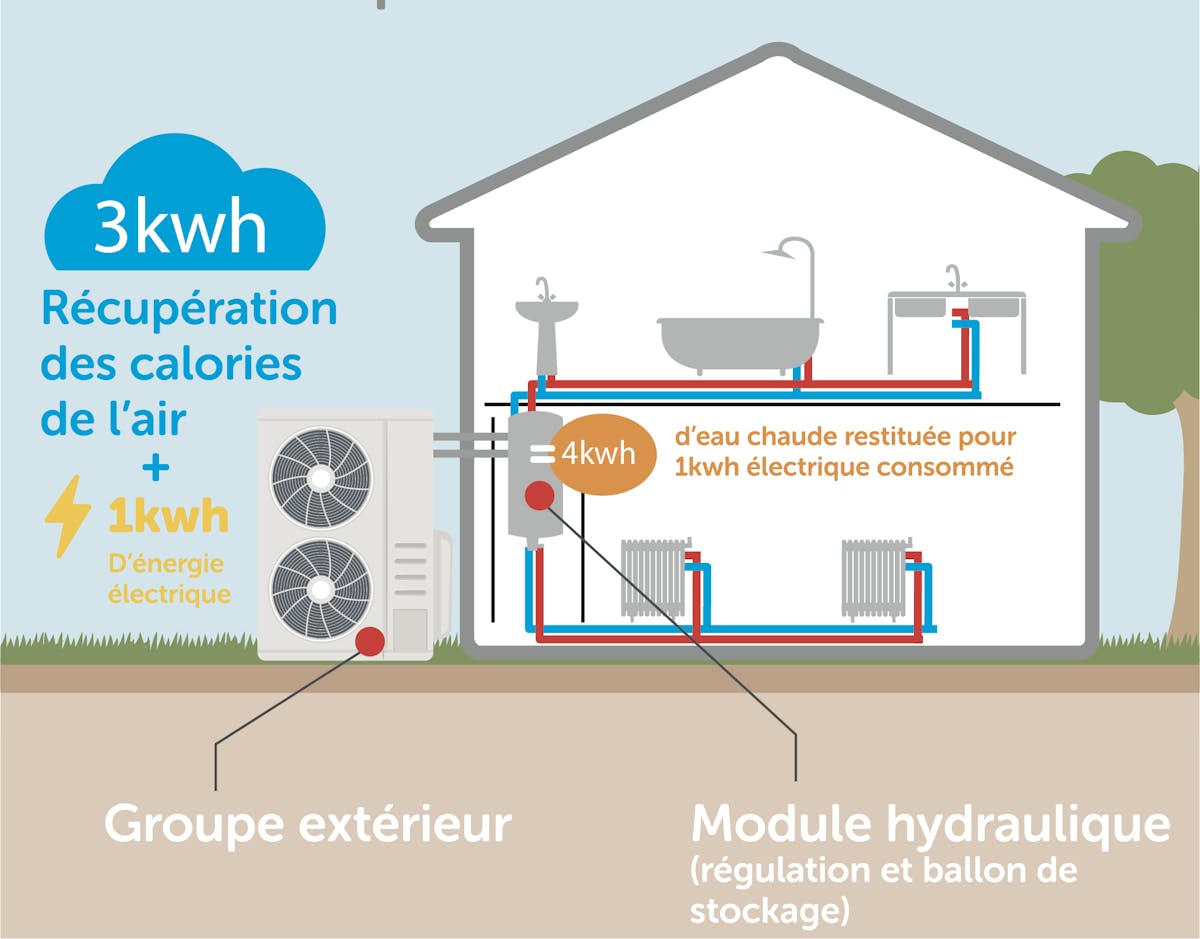 Roussin Énergies délivre tous ses conseils pour bien choisir sa pompe à chaleur