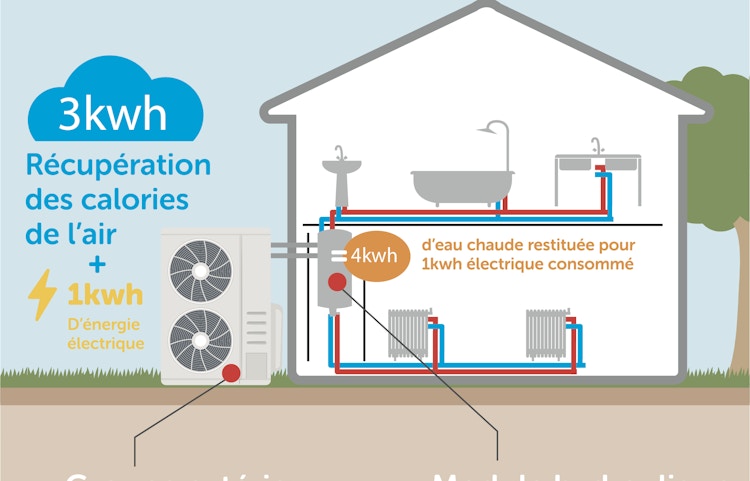 Roussin Énergies délivre tous ses conseils pour bien choisir sa pompe à chaleur