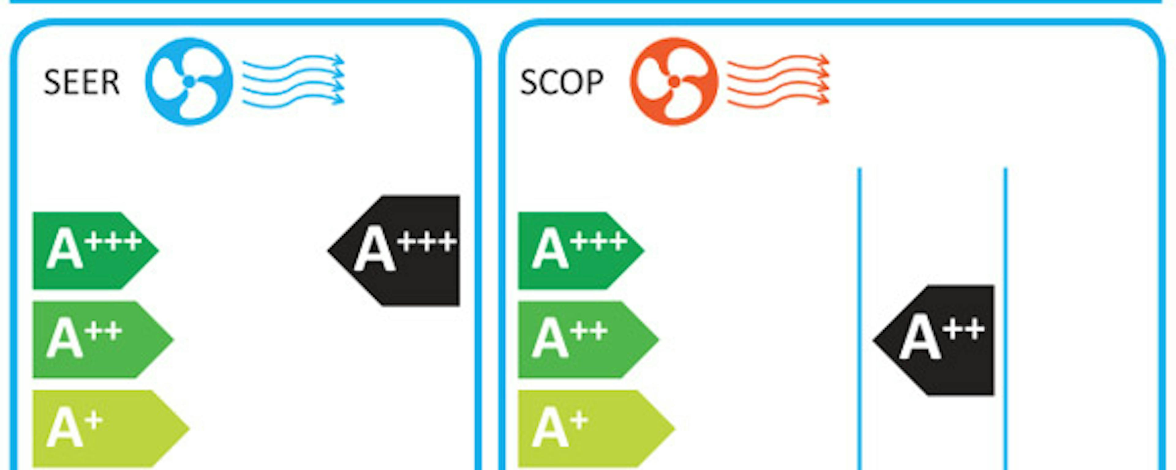 Etiquette énergie : Performance et confort