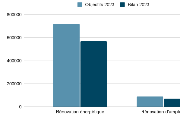 Image 3 - MaPrimeRénov’ : le bilan 2023 et les objectifs pour 2024