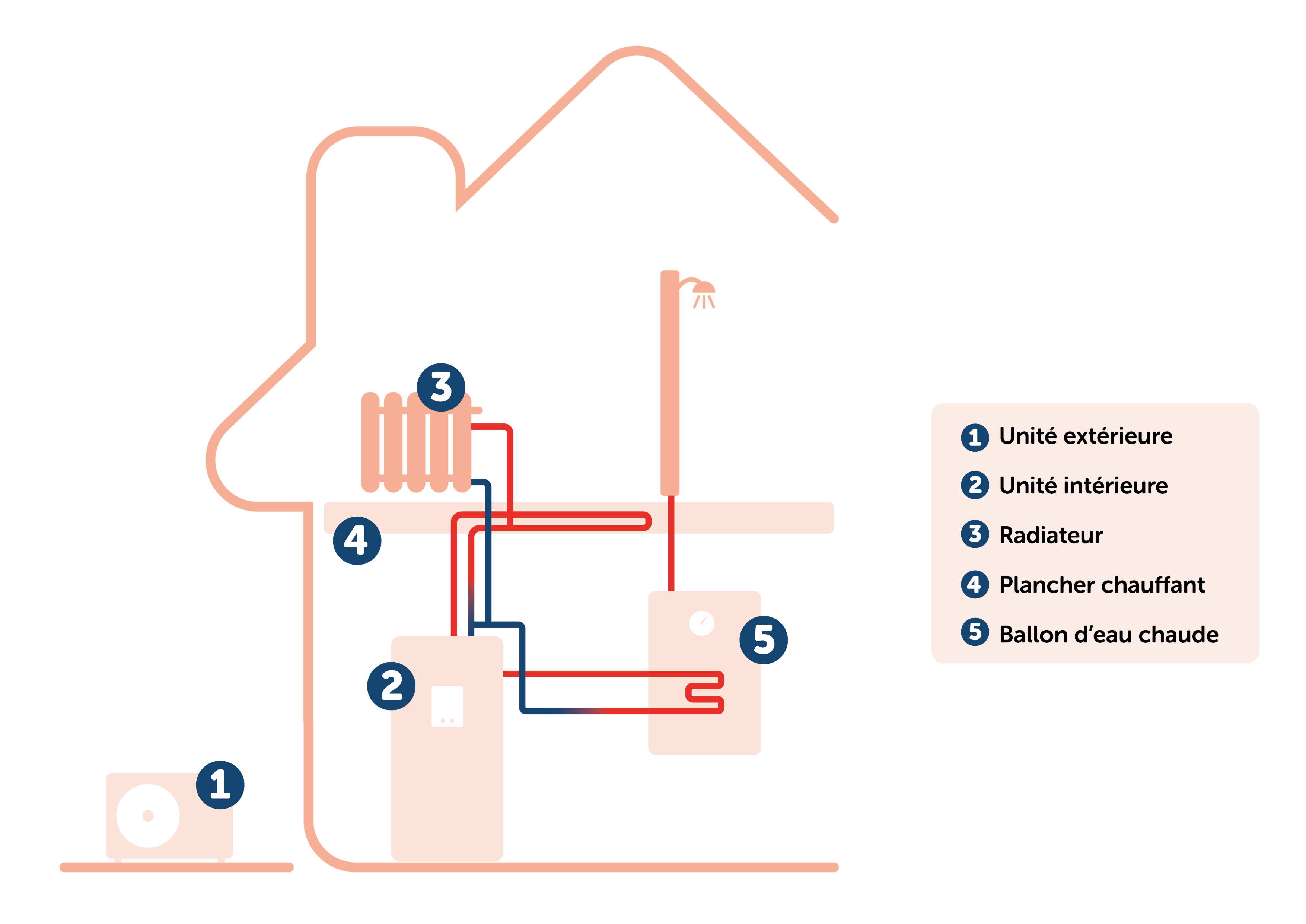 Schéma de fonctionnement d'une pompe à chaleur air-eau