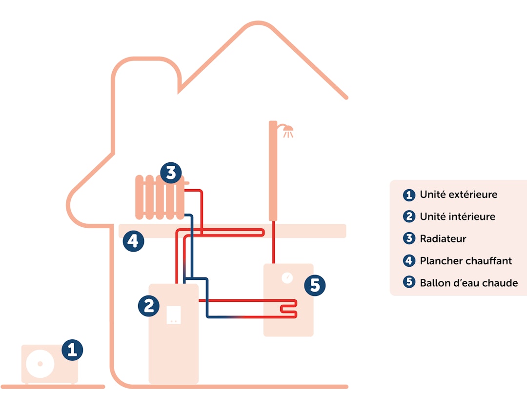 Schéma de fonctionnement d'une pompe à chaleur air-eau