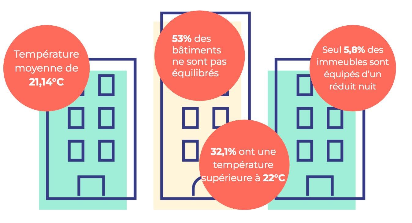 Analyse sur les températures de chauffe dans les immeubles à chauffage collectif