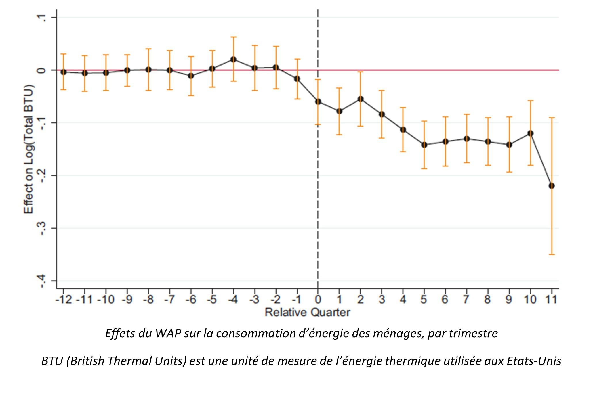 Effets du WAP sur la consommation d'énergie des ménages, pas trimestre