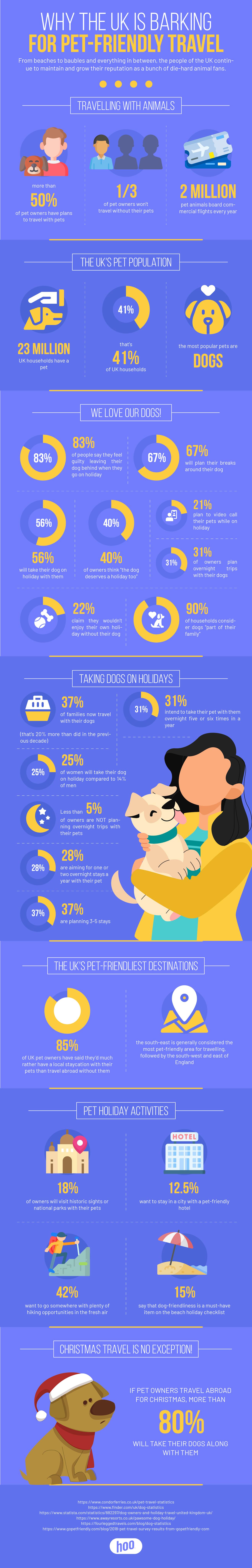 UK Pet Travel Statistics infographic by hoo