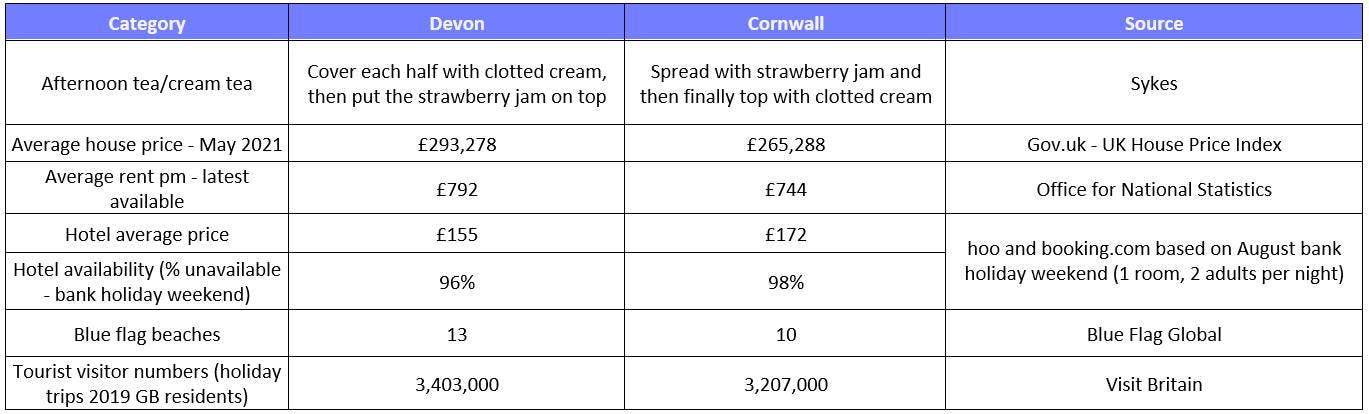 Devon vs Cornwall