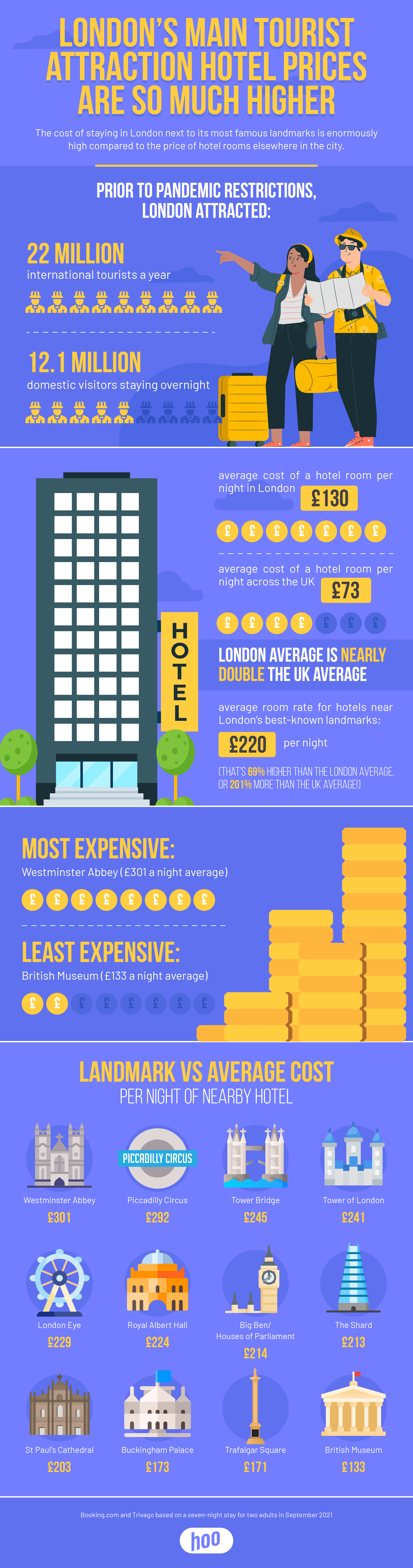 tourist tax london hotel
