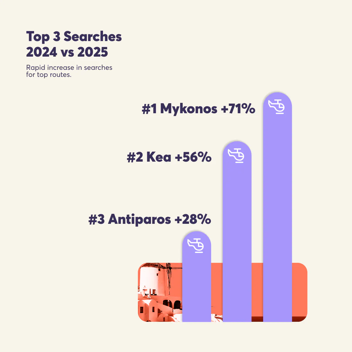 hoper - Top 3 Searched destinations: 2024 vs. 2025