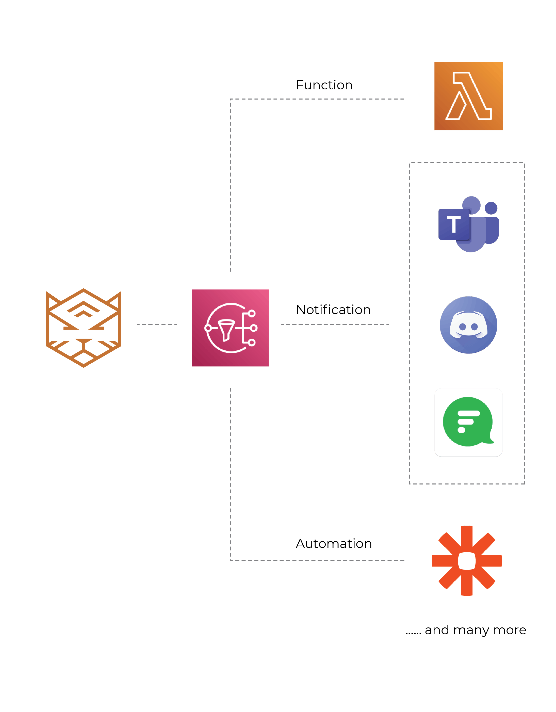 Warden AWS SNS Integration Example