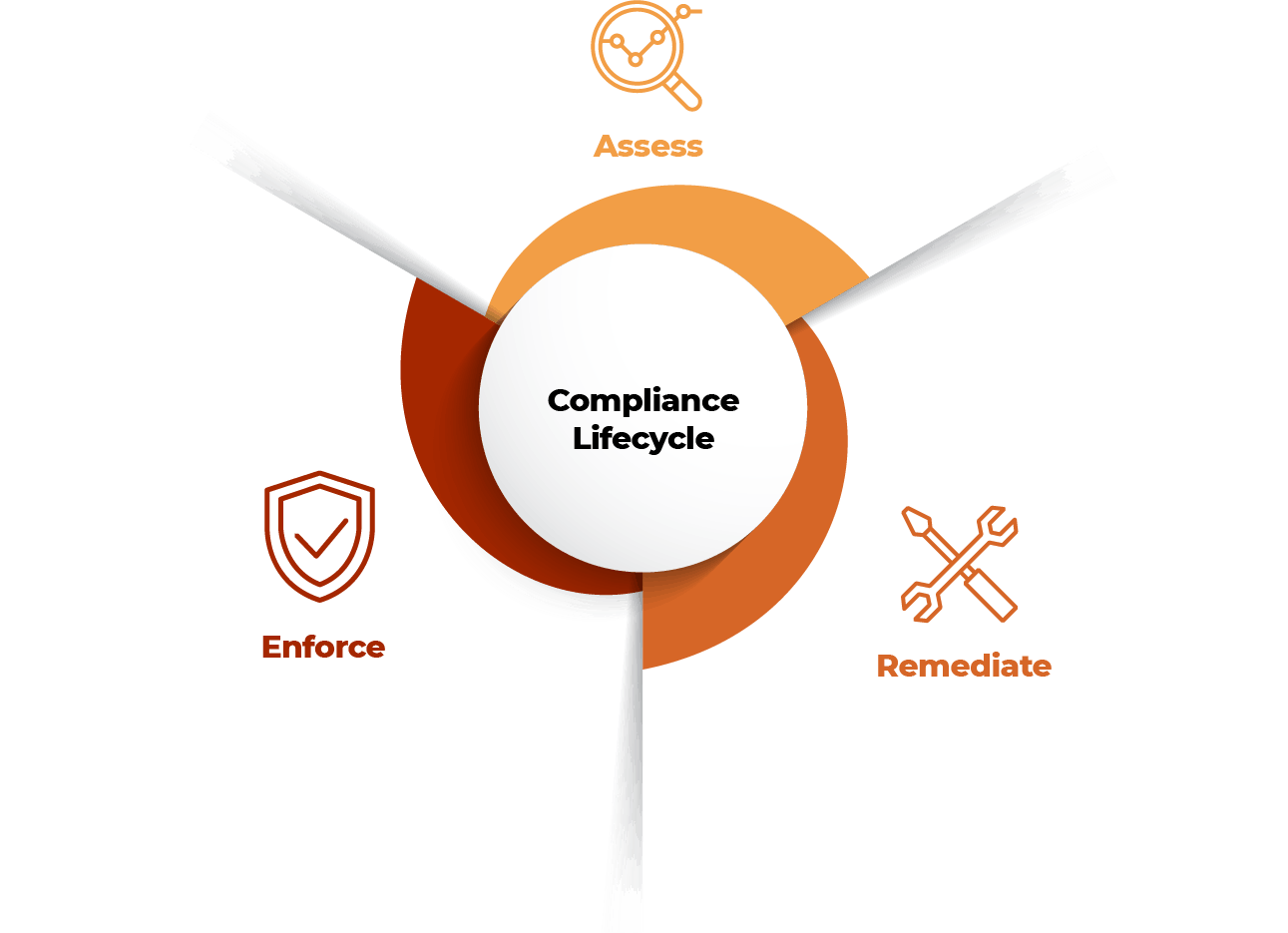 compliance lifecycle diagram