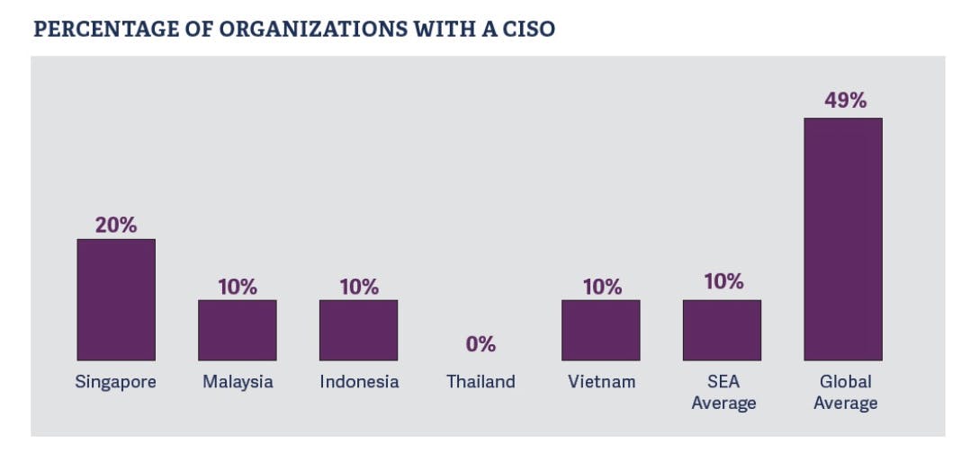 Percentage of Organizations With A CISO