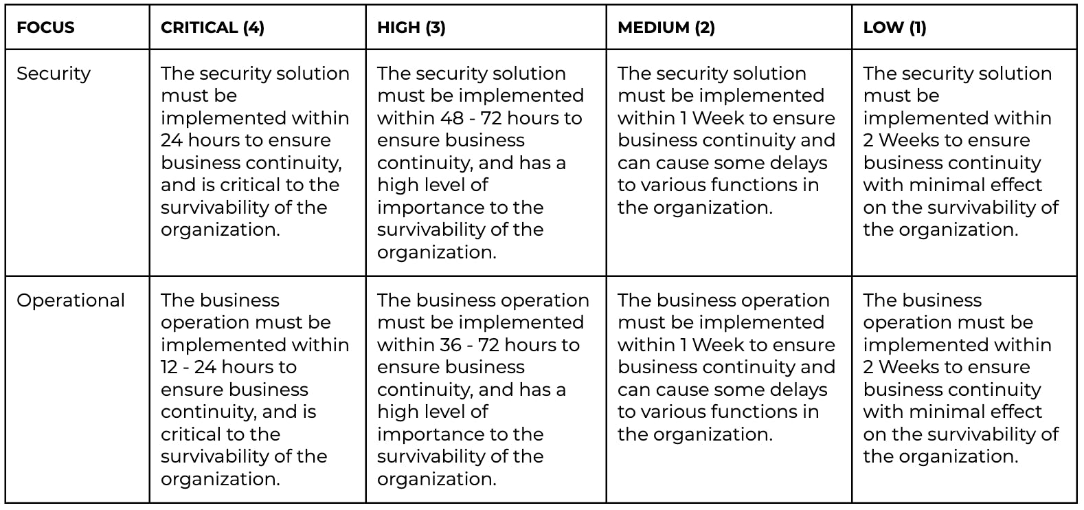 security and operational table