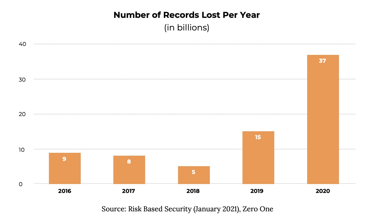 Cloud Security recrds lost per year