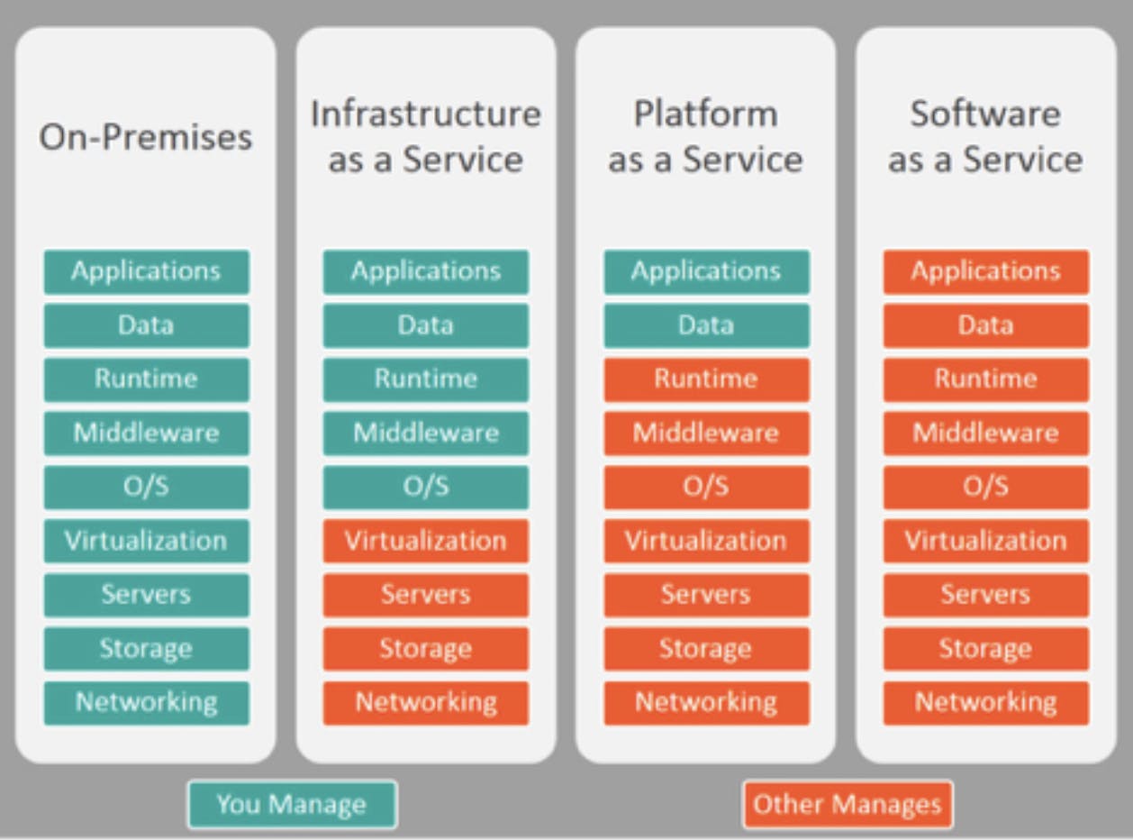 Cloud delivery model