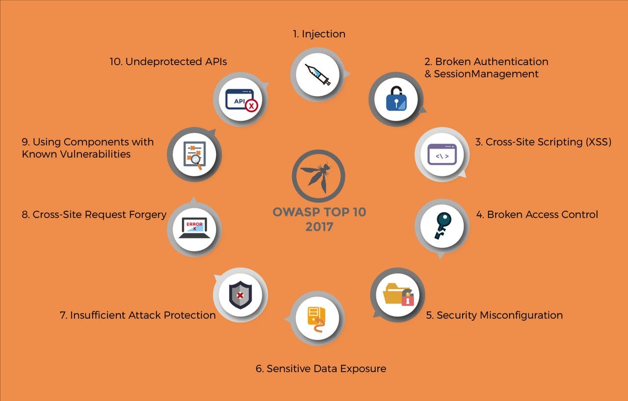 Real Life Examples Of Web Vulnerabilities (OWASP Top 10)