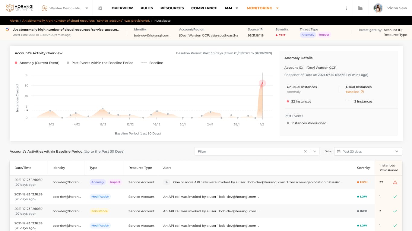 anomaly detection on compute instance