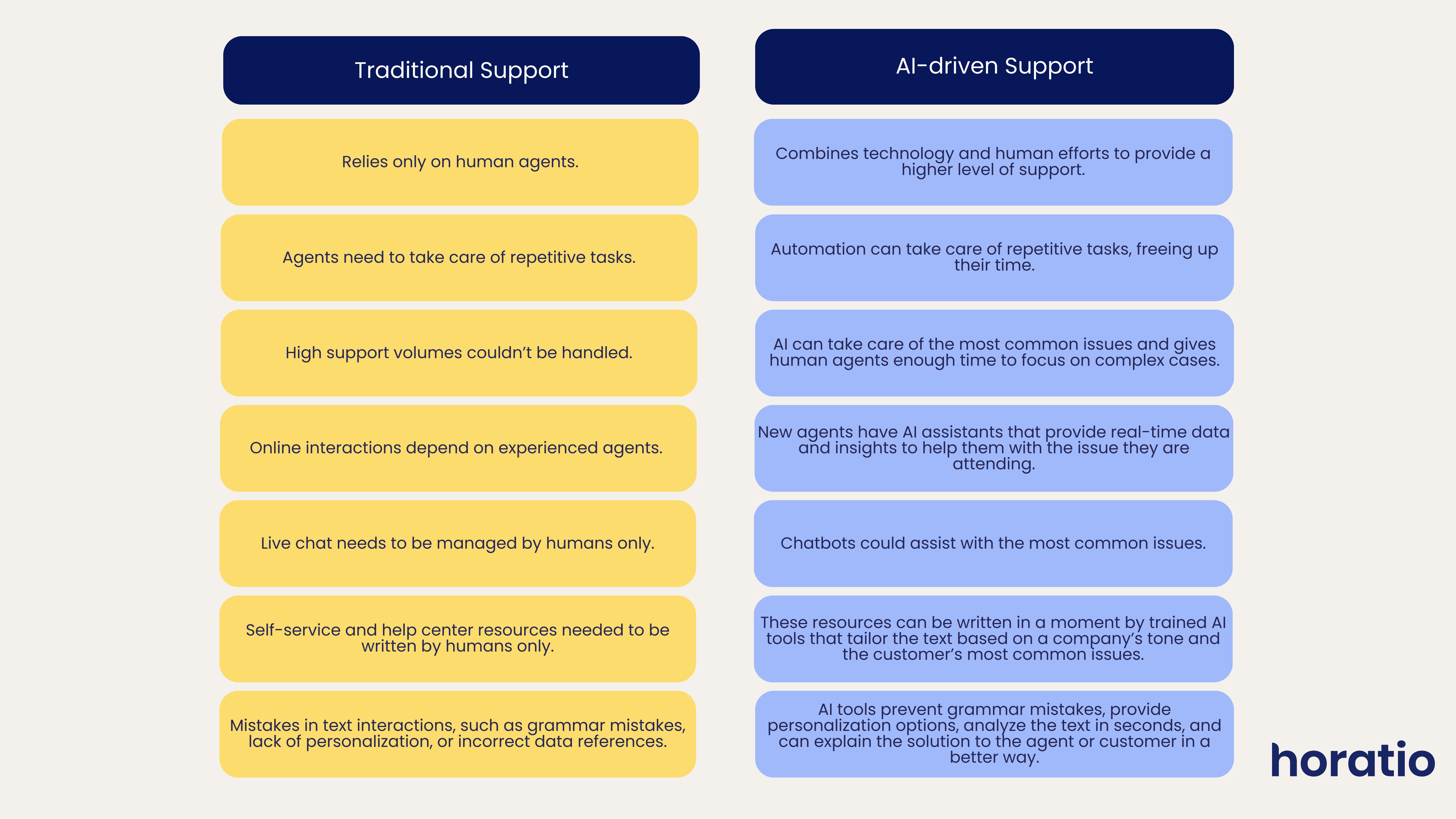 traditional and AI driven support